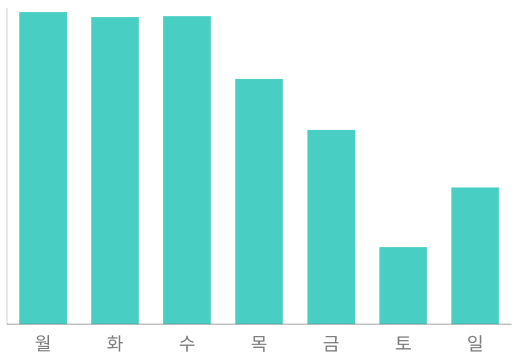 명상어플 마보 유저 요일별 이용 수치