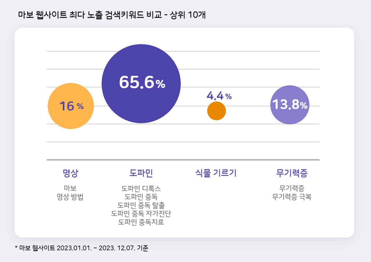 명상어플 마보 웹사이트 최다 노출 검색키워드 비교
