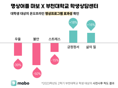 부천대학교 사전사후 척도 검사 결과 001.png