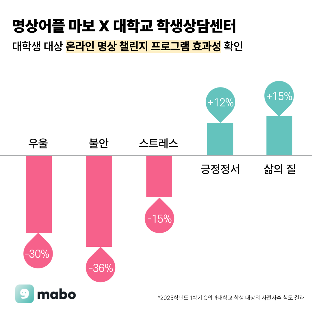 사전사후 척도 분석 결과